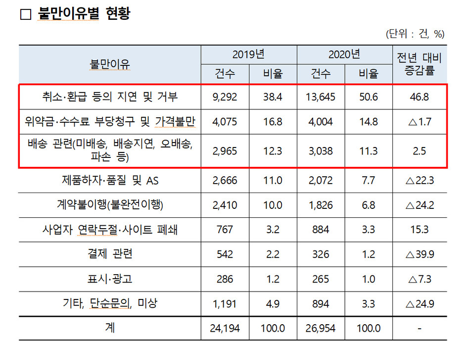 자료=한국소비자원