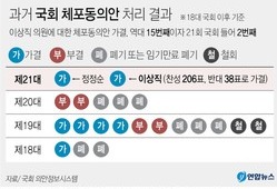 역대 국회의 국회의원 체포동의안 가결여부. 연합뉴스
