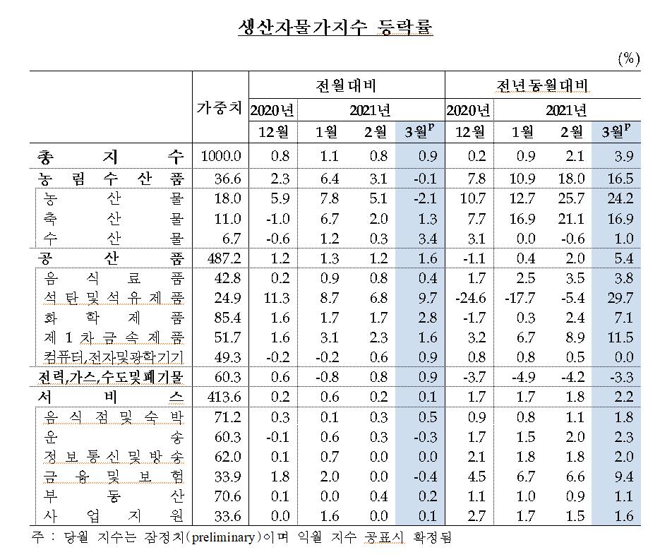 생산자물가지수 등락률 추이 그래프=한국은행