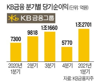 그래프=KB금융그룹