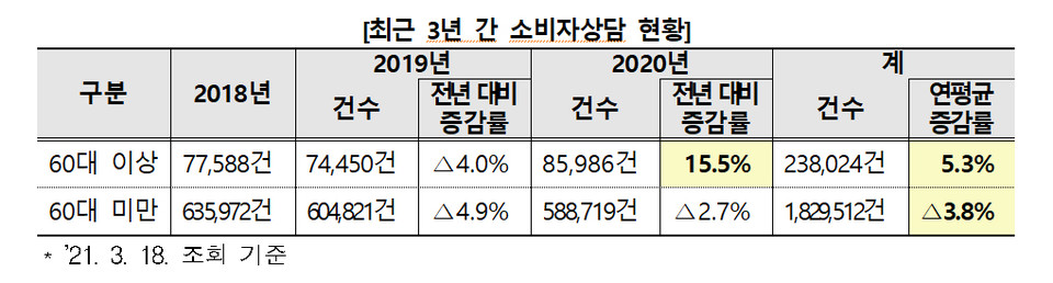 자료=한국소비자원