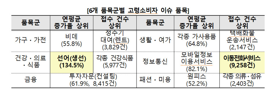 자료=한국소비자원