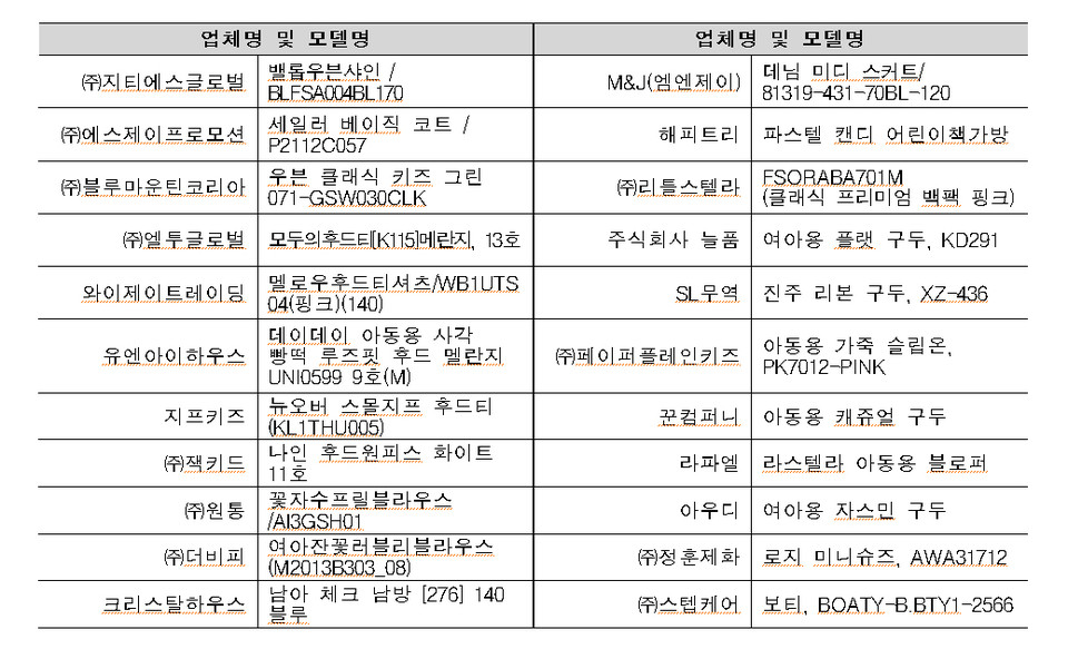 리콜된 아동의류와 신발 등 22개 제품. 자료=국가기술표준원