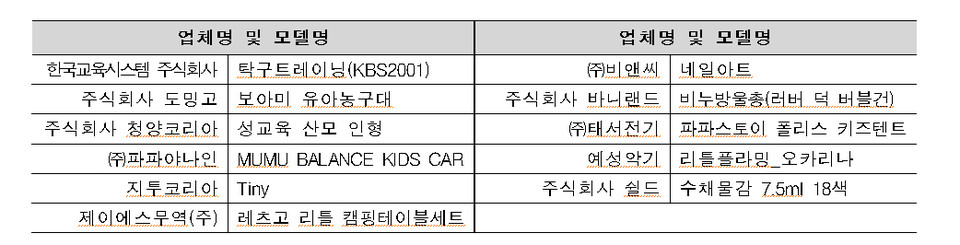 리콜된 완구 및 학용품 11개 제품. 사진=국가기술표준원