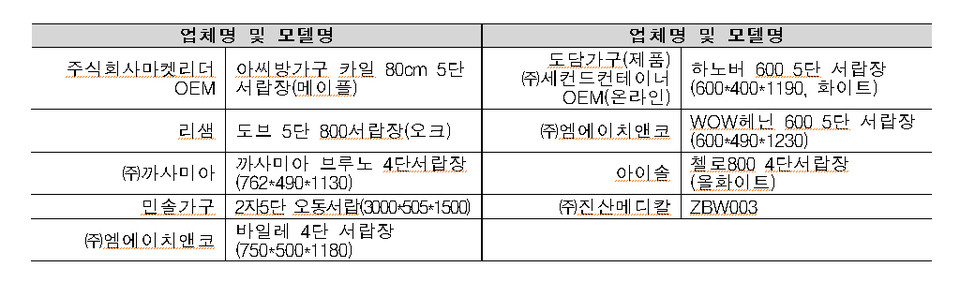 리콜된 11개 생활용품 . 자료=국가기술표준원