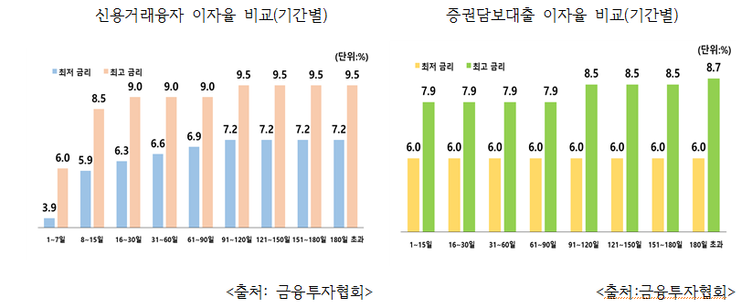 증권사 대출상품 이자율 그래프=한국소비자단체협의회
