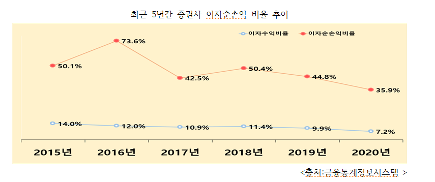 증권사 이자수익 비율 추이 그래프=한국소비자단체협의회
