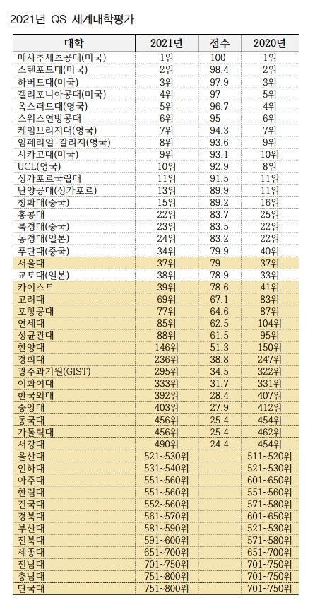 QS 세계대학평가