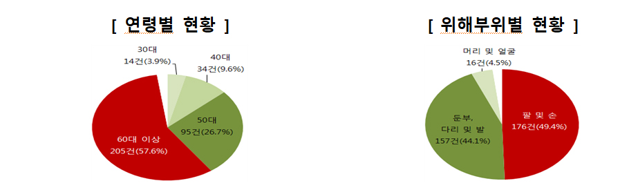 자료=한국소비자원