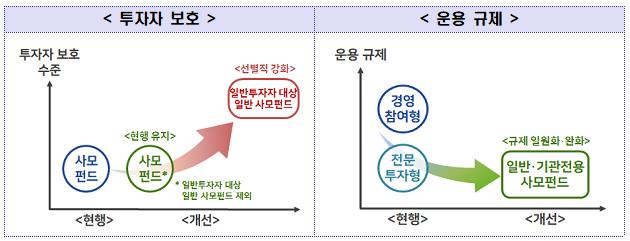 자본시장법령 개정 변화 표=금융위원회