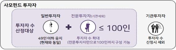 사모펀드 투자자수 산정 방식 표=금융위원회