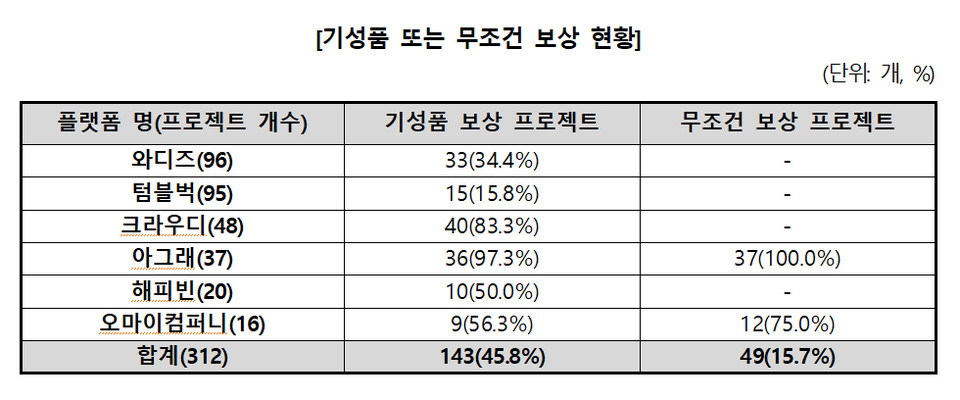 자료=한국소비자원
