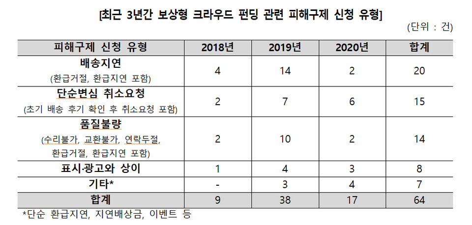 자료=한국소비자원