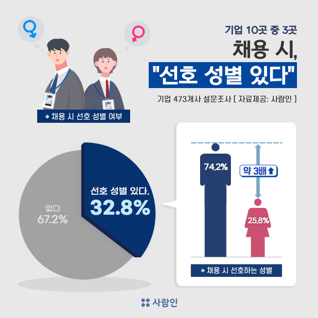 채용현장에서 여전히 특정 성별 선호현상이 남아있는 것으로 나타났다. 사진=사람인