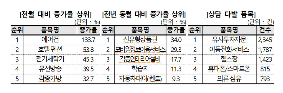 자료=한국소비자원