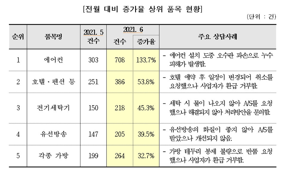 자료=한국소비자원