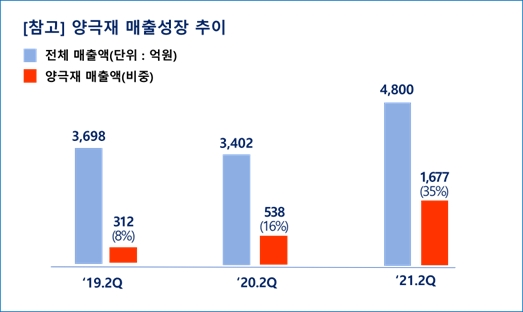 양극재 매출 성장 추이 그래프=포스코케미칼