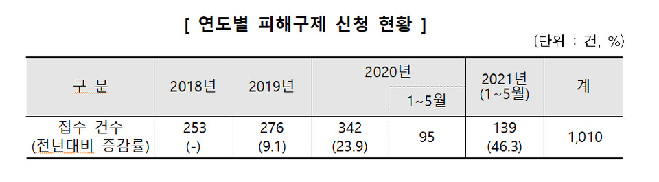 자료=한국소비자원