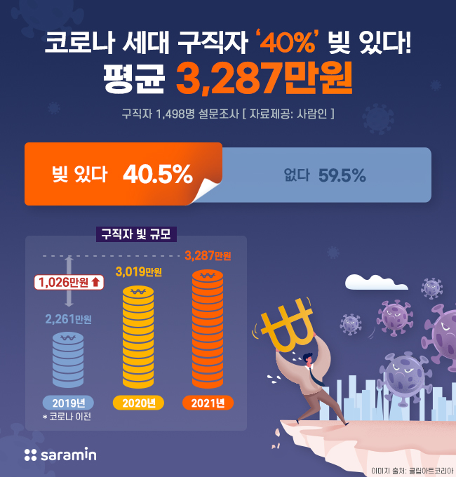 사람인이 구직자 1498명을 대상으로 ‘빚 현황’에 대해 조사한 결과 5명 중 2명이 ‘현재 빚을 가지고 있다’(40.5%)고 답했다. 사진=사람인