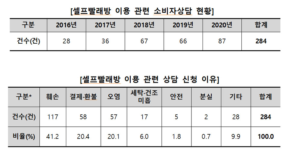 자료=한국소비자원