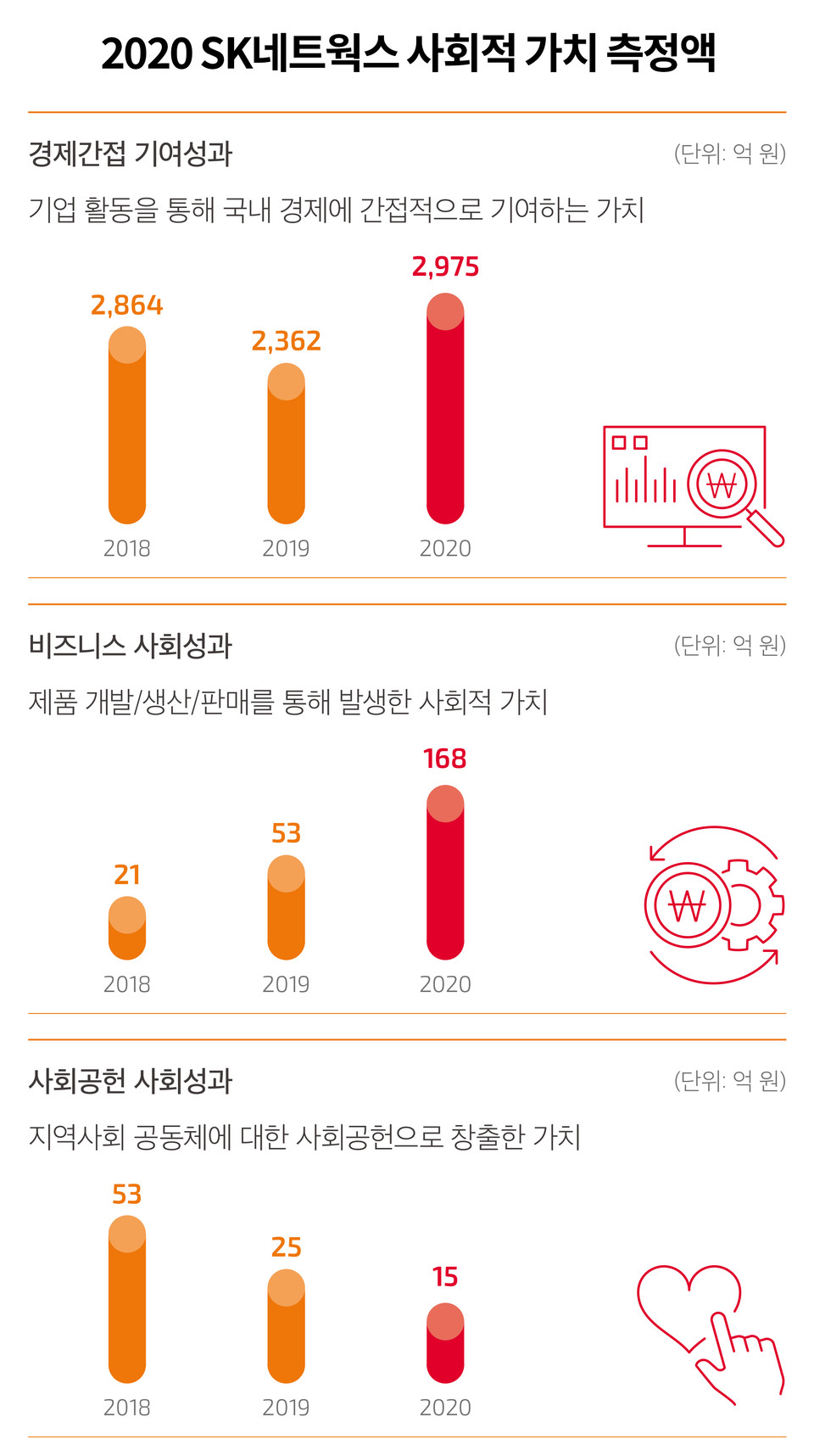 SK네트웍스 사회적 가치 측정 금액