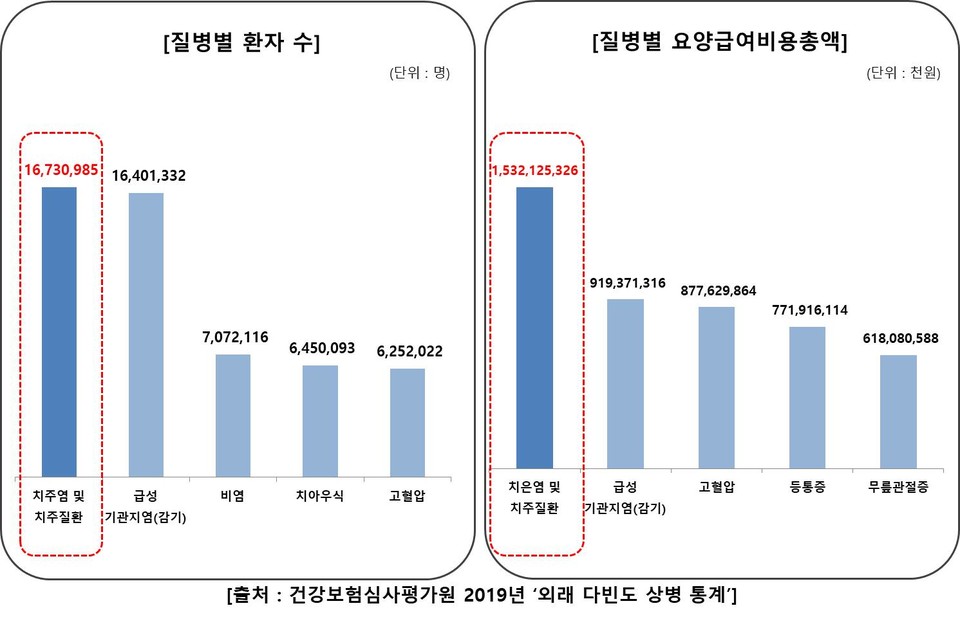 건강보험심사평가원의 2019년 ‘외래 다빈도 상병 통계’ 그래프