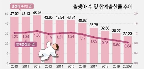 지난해 합계출산율 0 84명 ‘역대 최저…19년만에 반토막