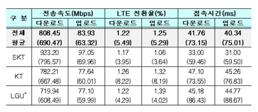 5G 품질평가 [자료=과학기술정보통신부]
