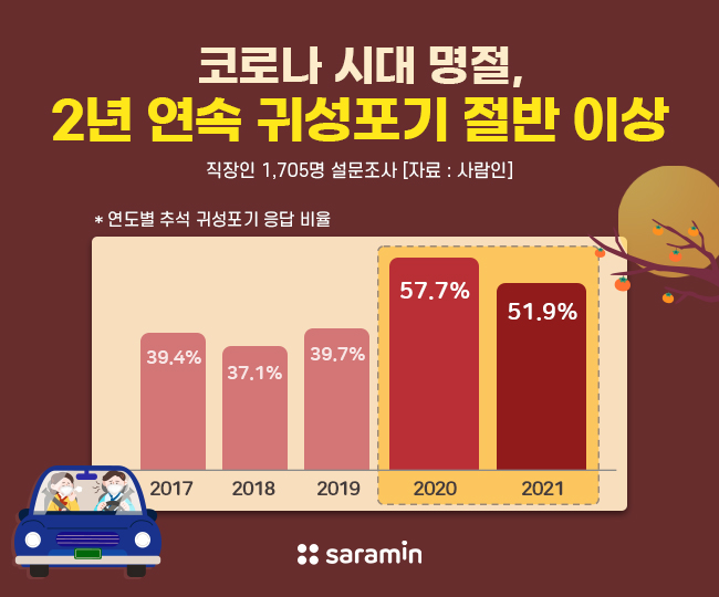 끝이 보이지 않는 감염 확산세로 인해 올해 추석 풍경도 여느 때와는 다른 분위기가 될 전망이다. [자료=사람인]