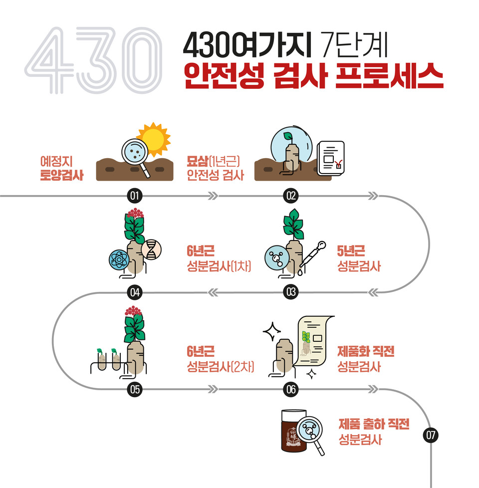 KGC인삼공사 430여가지 7단계 안전성검사 프로세스 [자료=KGC인삼공사]