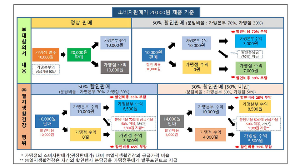 LG생건이 할인행사 비용을 가맹점주에 떠넘긴 방식 [자료=공정위]