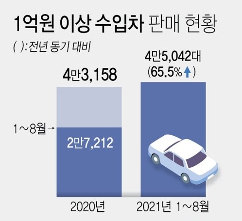 1억원 이상 수입차 판매 현황 [그래픽=연합뉴스]