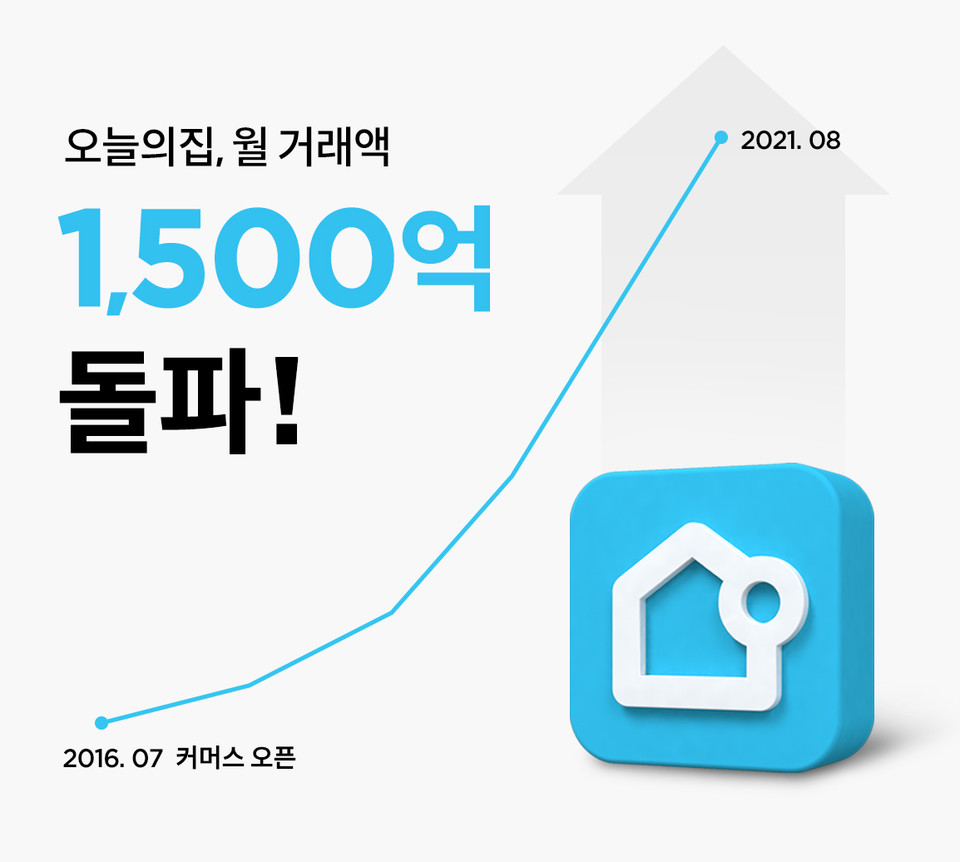 올인원 라이프스타일 플랫폼 ‘오늘의집’이 플랫폼 론칭 이후 최다 월 거래액인 1500억원을 달성했다. [사진=㈜버킷플레이스]
