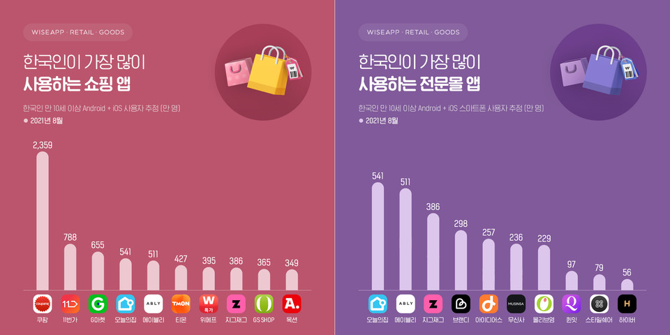 앱·리테일 분석 서비스 와이즈앱·와이즈리테일이 발표한 ‘전세대 쇼핑앱 사용 동향’에서도 오늘의집 성장세는 두드러진다. [그래프=와이즈앱·와이즈리테일]