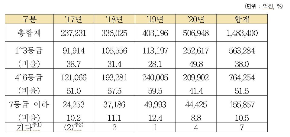 전세자금보증 신용등급별 보증 공급액[자료=배진교 의원실]