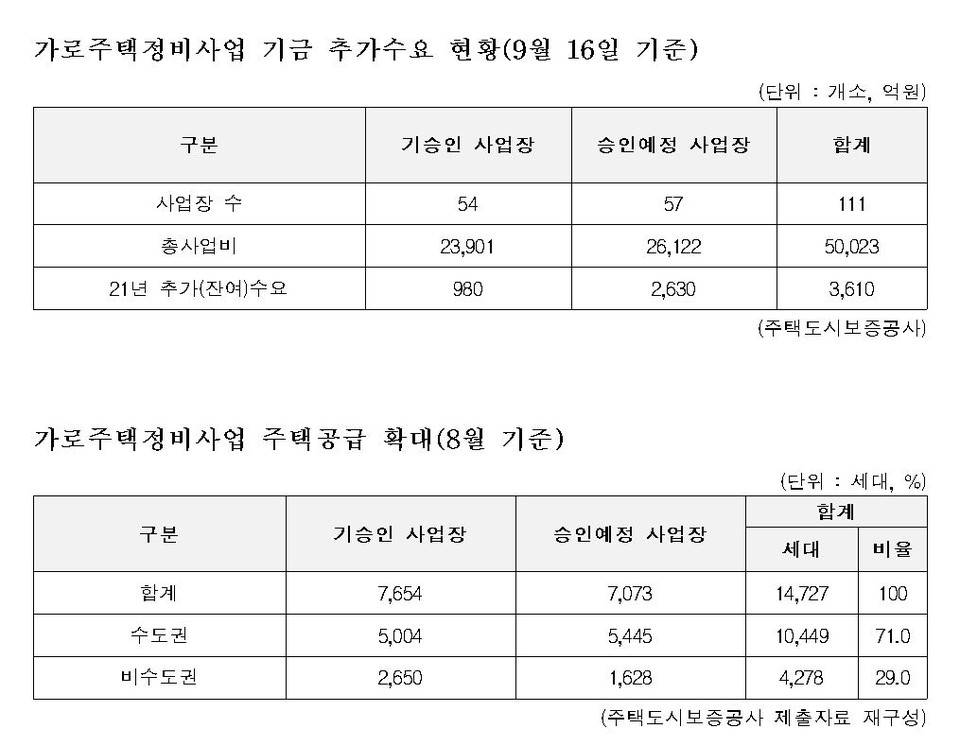 [자료=조오섭 의원실]