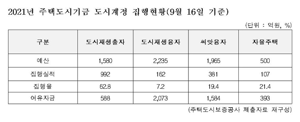 [자료=조오섭 의원실]