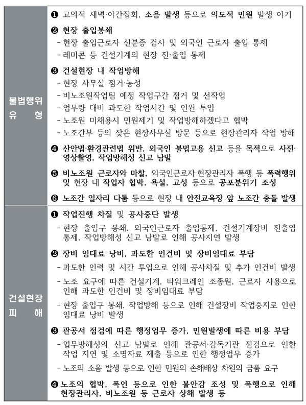 건설노조 불법행위 유형 및 실제 조사사례 [표=김상훈 의원실]