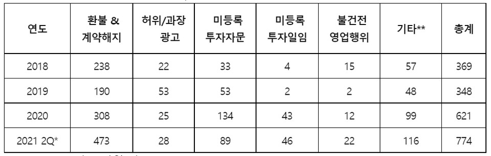 유사투자자문업자 피해신고 및 불법행위 제보 민원 접수 현황 [자료=진선미 의원실]