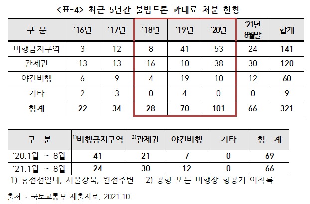 [자료=송석준 의원실]