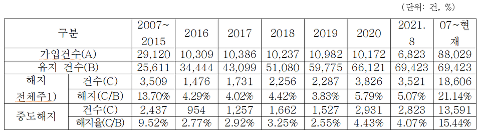 주택연금 연도별 가입 및 해지 통계[자료=유동수 의원실]