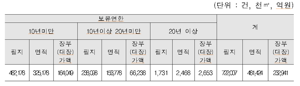자산관리공사의 국유재산 보유 현황[사진=연합뉴스]