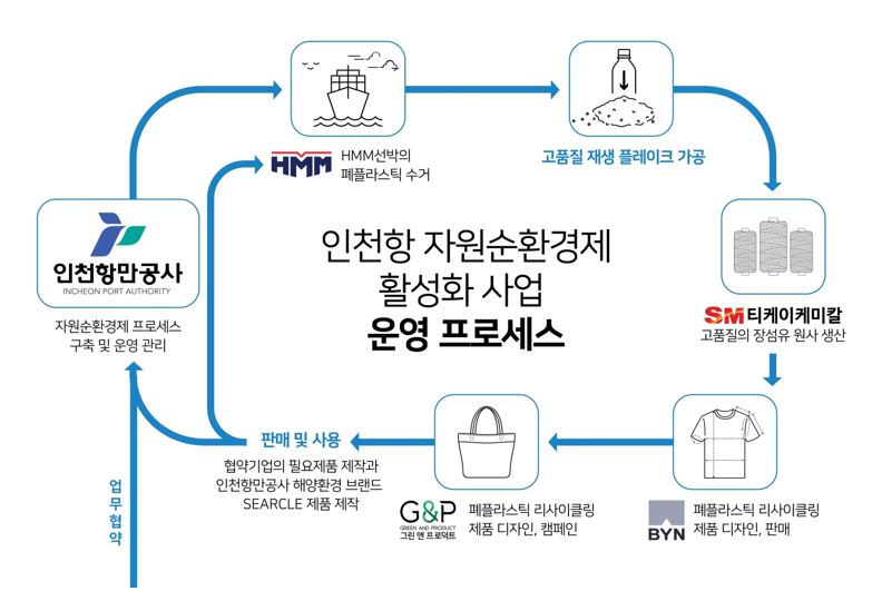 인천항 자원순환체계 운영 프로세스 [사진=SM티케이케미칼]
