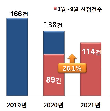 콘도회원권 피해구제 신청 현황 [자료=한국소비자원]