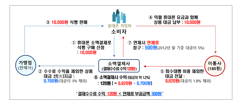 휴대폰 소액결제 수익구조 [자료=공정위]
