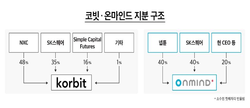 [자료=SK스퀘어]