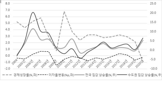  경제성장률, 금리와 주택가격 상관 관계 [자료=주산연]