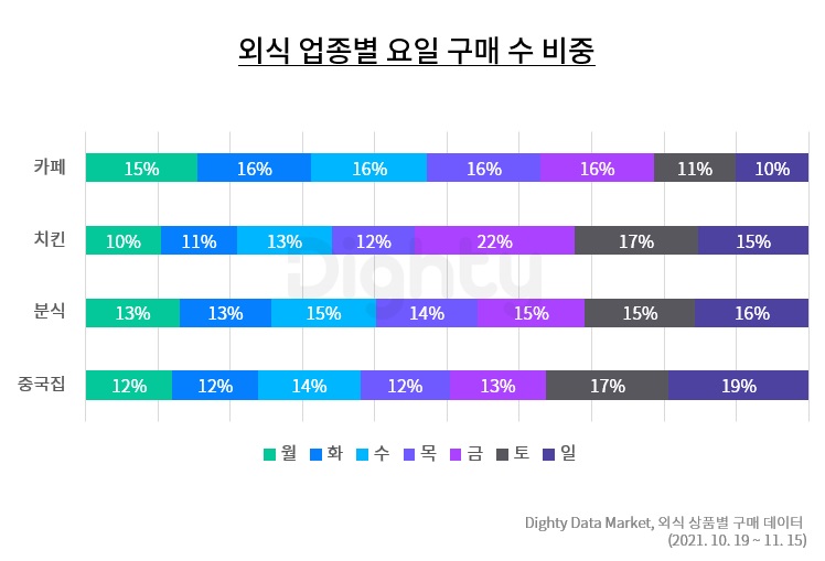 외식 업종별 요일 구매 수 비중 [사진=NHN DATA]