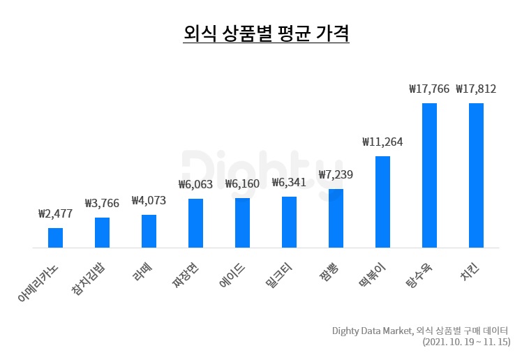 외식 상품별 평균 가격 [사진=NHN DATA]