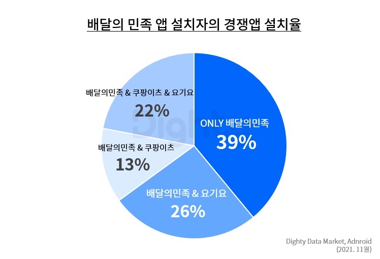 배달 앱 설치자의 경쟁 앱 설치율 [자료=NHN DATA]